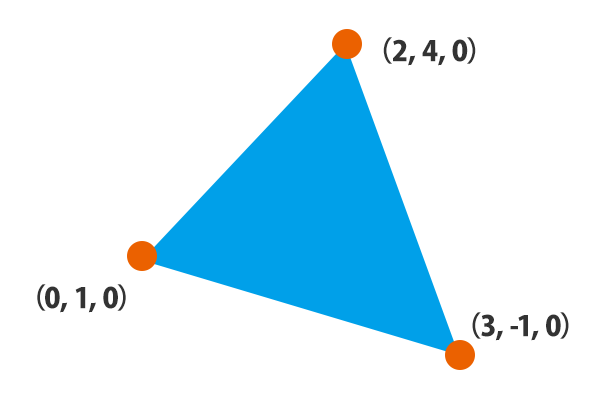 三角形ポリゴン